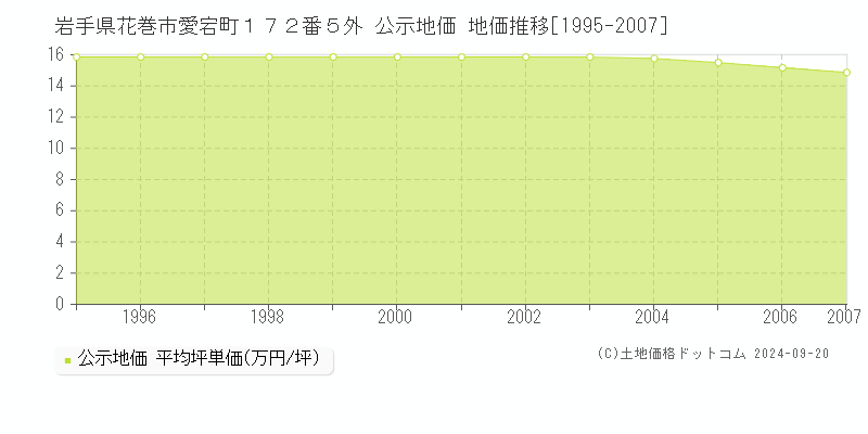 岩手県花巻市愛宕町１７２番５外 公示地価 地価推移[1995-2007]