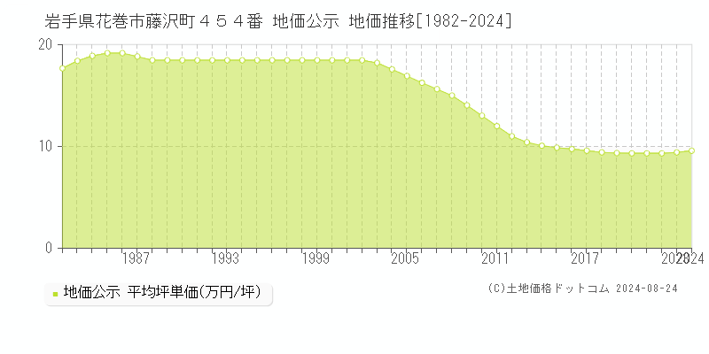 岩手県花巻市藤沢町４５４番 公示地価 地価推移[1982-2007]