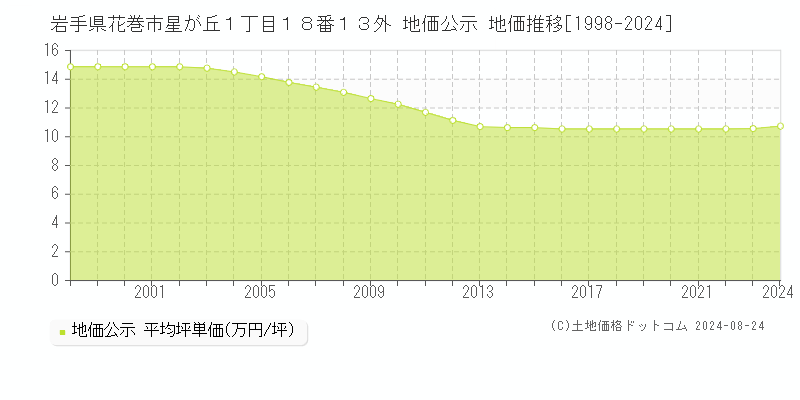 岩手県花巻市星が丘１丁目１８番１３外 公示地価 地価推移[1998-2012]