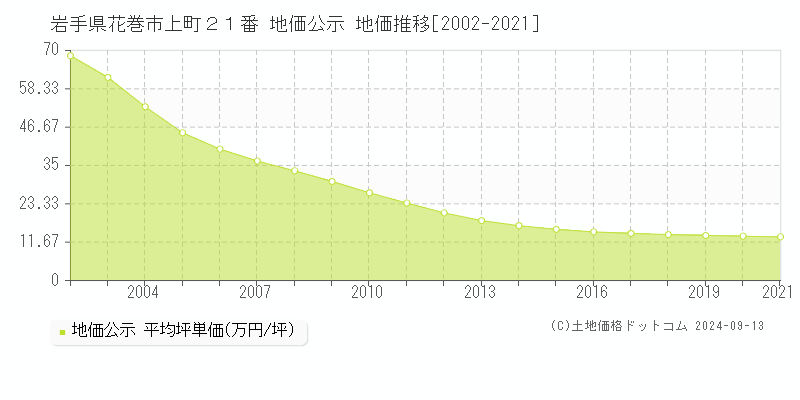 岩手県花巻市上町２１番 公示地価 地価推移[2002-2005]