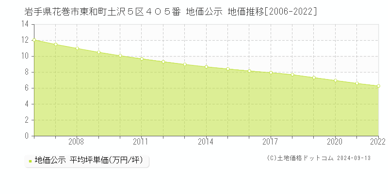 岩手県花巻市東和町土沢５区４０５番 公示地価 地価推移[2006-2012]