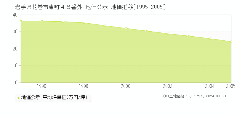 岩手県花巻市東町４８番外 地価公示 地価推移[1995-2005]