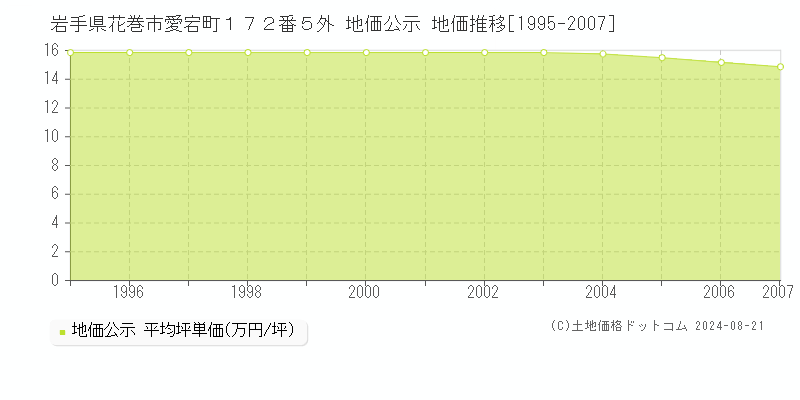 岩手県花巻市愛宕町１７２番５外 地価公示 地価推移[1995-2007]