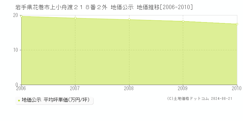 岩手県花巻市上小舟渡２１８番２外 地価公示 地価推移[2006-2010]