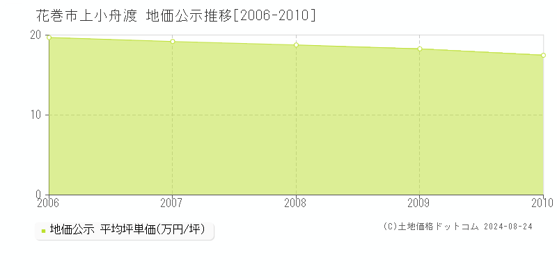 上小舟渡(花巻市)の地価公示推移グラフ(坪単価)[2006-2010年]