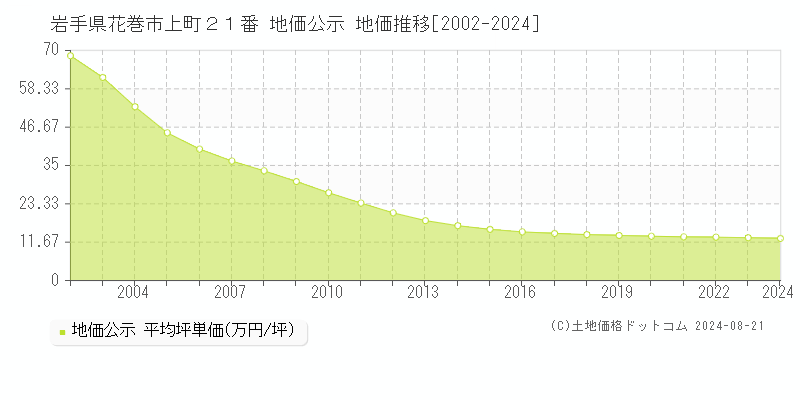 岩手県花巻市上町２１番 地価公示 地価推移[2002-2024]