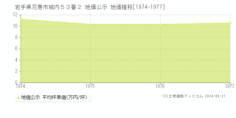 岩手県花巻市城内５３番２ 公示地価 地価推移[1974-1977]