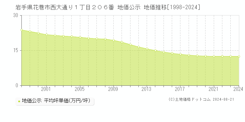 岩手県花巻市西大通り１丁目２０６番 地価公示 地価推移[1998-2024]