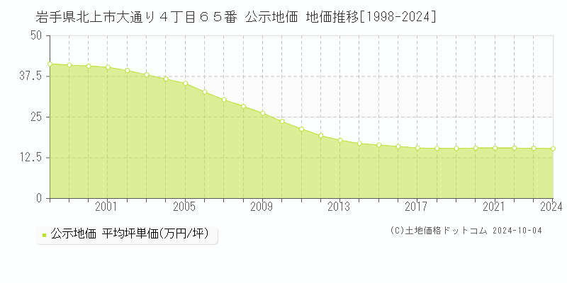 岩手県北上市大通り４丁目６５番 公示地価 地価推移[1998-2024]