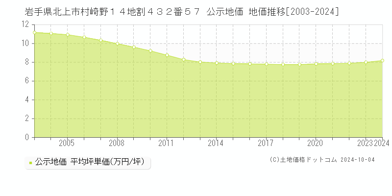 岩手県北上市村崎野１４地割４３２番５７ 公示地価 地価推移[2003-2024]