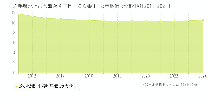 岩手県北上市常盤台４丁目１８０番１ 公示地価 地価推移[2011-2024]