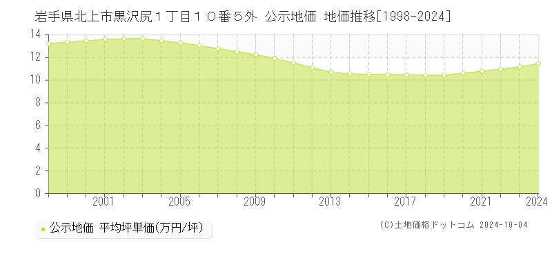 岩手県北上市黒沢尻１丁目１０番５外 公示地価 地価推移[1998-2024]