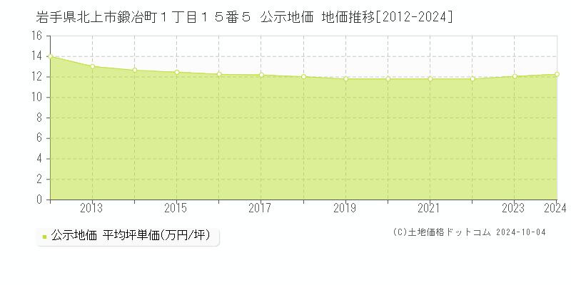 岩手県北上市鍛冶町１丁目１５番５ 公示地価 地価推移[2012-2024]