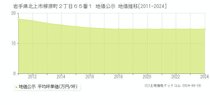 岩手県北上市柳原町２丁目６５番１ 公示地価 地価推移[2011-2024]