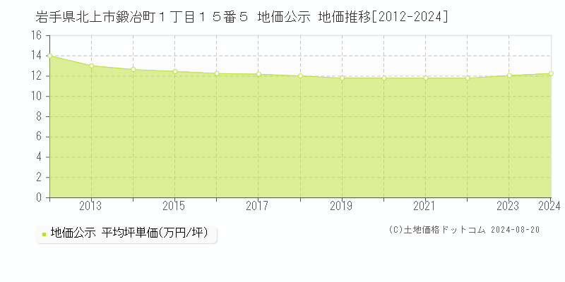 岩手県北上市鍛冶町１丁目１５番５ 公示地価 地価推移[2012-2024]