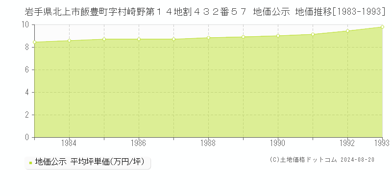 岩手県北上市飯豊町字村崎野第１４地割４３２番５７ 公示地価 地価推移[1983-1993]