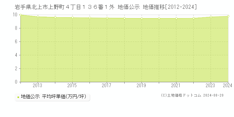 岩手県北上市上野町４丁目１３６番１外 地価公示 地価推移[2012-2024]