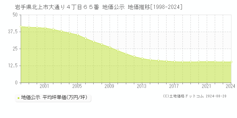 岩手県北上市大通り４丁目６５番 公示地価 地価推移[1998-2024]