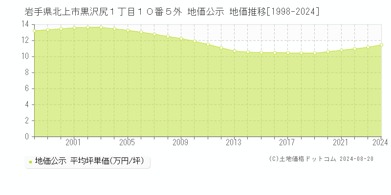 岩手県北上市黒沢尻１丁目１０番５外 公示地価 地価推移[1998-2024]