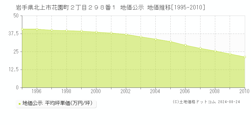 岩手県北上市花園町２丁目２９８番１ 公示地価 地価推移[1995-2010]