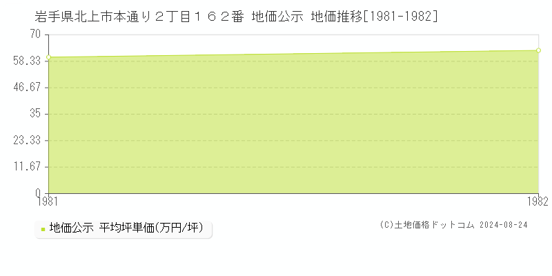 岩手県北上市本通り２丁目１６２番 地価公示 地価推移[1981-1982]