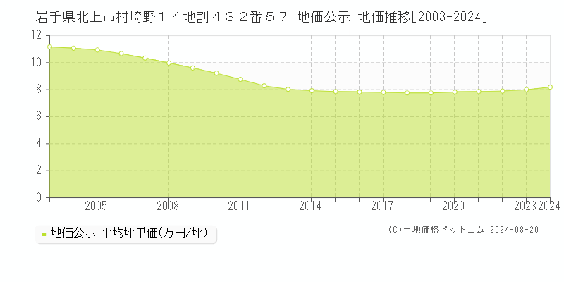 岩手県北上市村崎野１４地割４３２番５７ 公示地価 地価推移[2003-2024]