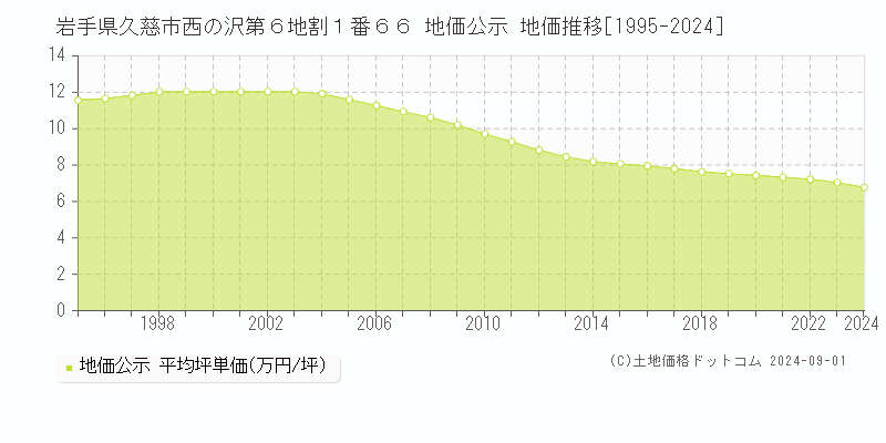 岩手県久慈市西の沢第６地割１番６６ 公示地価 地価推移[1995-2024]