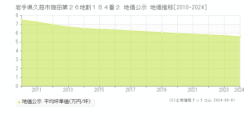 岩手県久慈市畑田第２６地割１８４番２ 公示地価 地価推移[2010-2024]