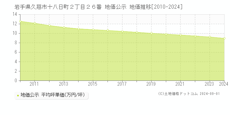 岩手県久慈市十八日町２丁目２６番 公示地価 地価推移[2010-2024]