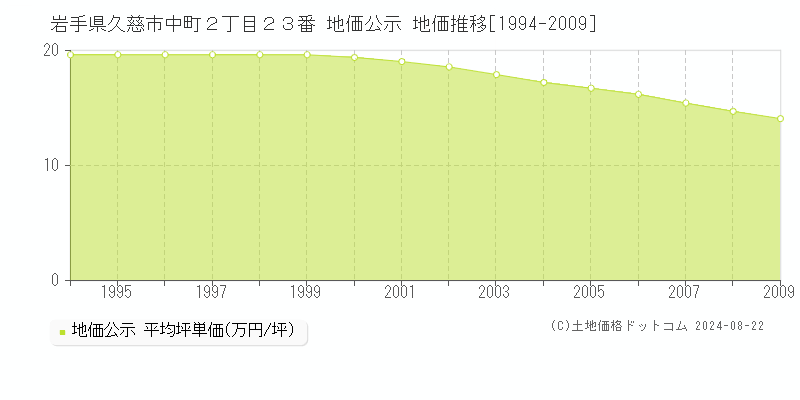 岩手県久慈市中町２丁目２３番 公示地価 地価推移[1994-2009]