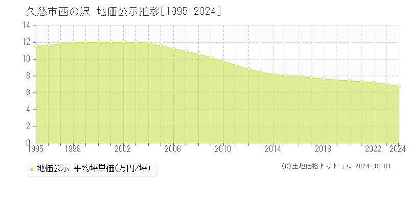 西の沢(久慈市)の公示地価推移グラフ(坪単価)[1995-2024年]