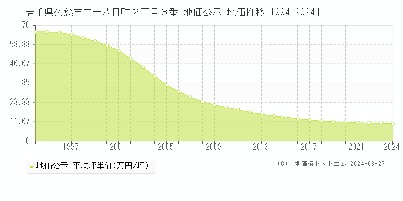 岩手県久慈市二十八日町２丁目８番 地価公示 地価推移[1994-2024]