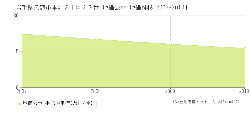 岩手県久慈市本町２丁目２３番 公示地価 地価推移[2007-2010]