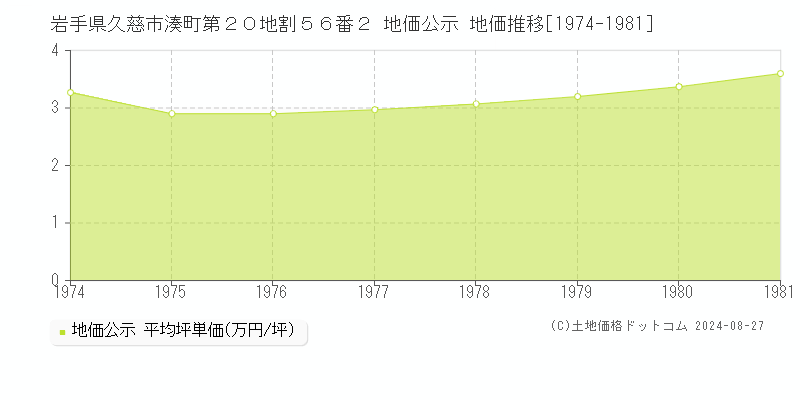 岩手県久慈市湊町第２０地割５６番２ 公示地価 地価推移[1974-1981]