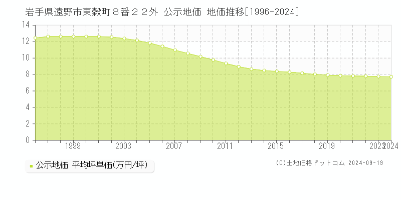 岩手県遠野市東穀町８番２２外 公示地価 地価推移[1996-2024]