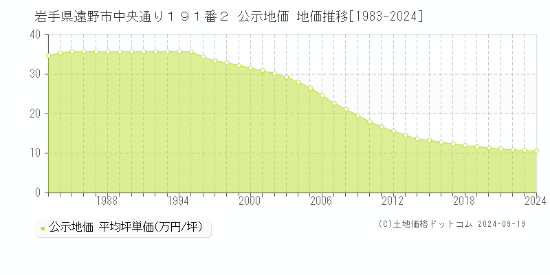 岩手県遠野市中央通り１９１番２ 公示地価 地価推移[1983-2024]