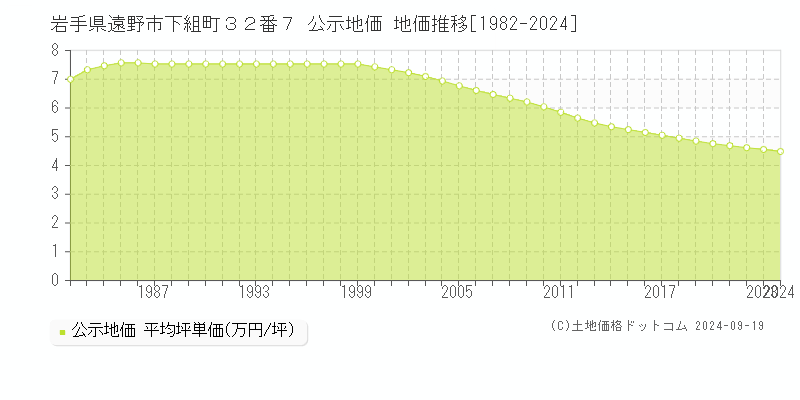 岩手県遠野市下組町３２番７ 公示地価 地価推移[1982-2024]