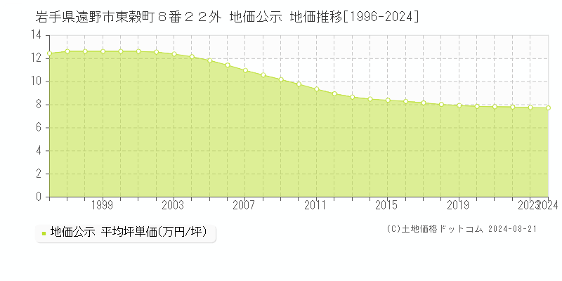 岩手県遠野市東穀町８番２２外 地価公示 地価推移[1996-2024]