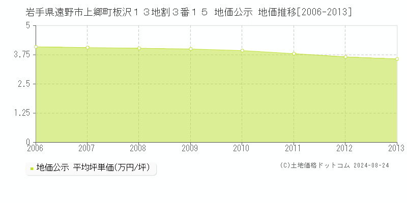 岩手県遠野市上郷町板沢１３地割３番１５ 地価公示 地価推移[2006-2013]