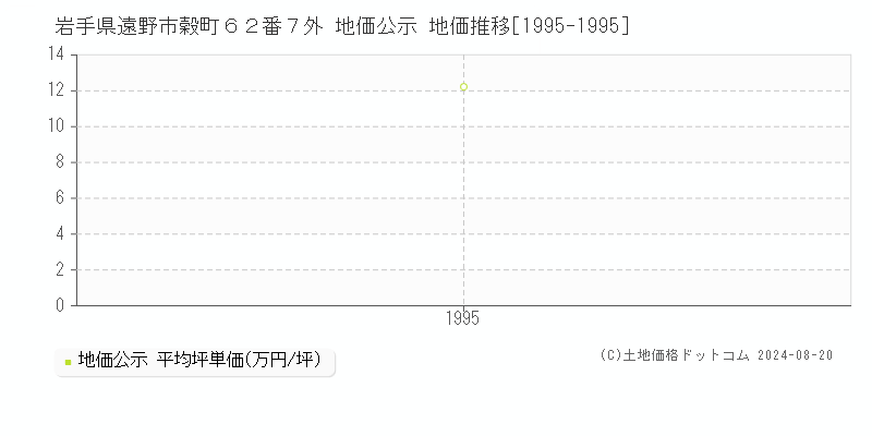 岩手県遠野市穀町６２番７外 地価公示 地価推移[1995-1995]