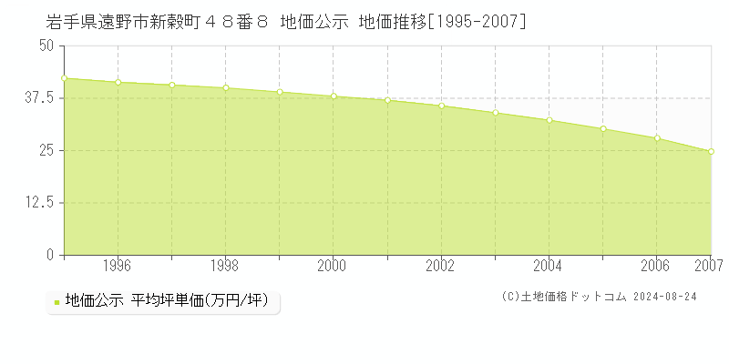 岩手県遠野市新穀町４８番８ 地価公示 地価推移[1995-2007]