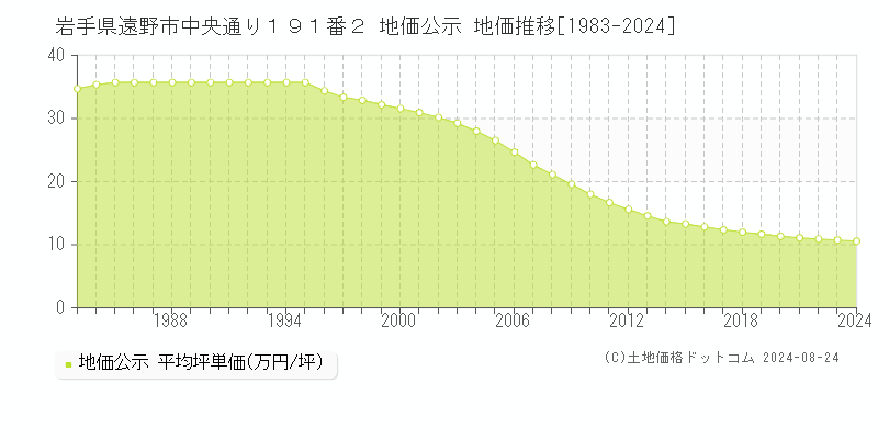 岩手県遠野市中央通り１９１番２ 地価公示 地価推移[1983-2024]