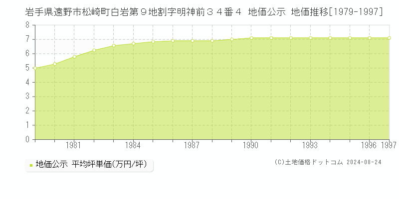 岩手県遠野市松崎町白岩第９地割字明神前３４番４ 地価公示 地価推移[1979-1997]