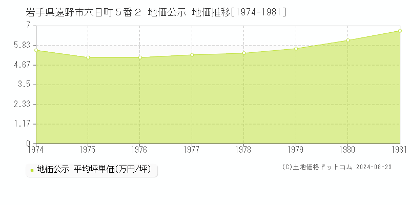 岩手県遠野市六日町５番２ 地価公示 地価推移[1974-1981]