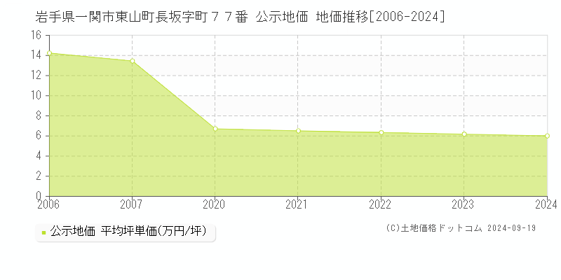 岩手県一関市東山町長坂字町７７番 公示地価 地価推移[2006-2024]