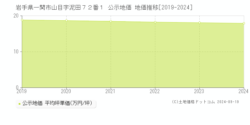 岩手県一関市山目字泥田７２番１ 公示地価 地価推移[2019-2024]