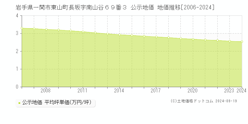 岩手県一関市東山町長坂字南山谷６９番３ 公示地価 地価推移[2006-2024]