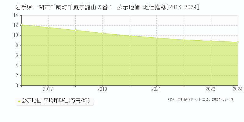 岩手県一関市千厩町千厩字舘山６番１ 公示地価 地価推移[2016-2024]