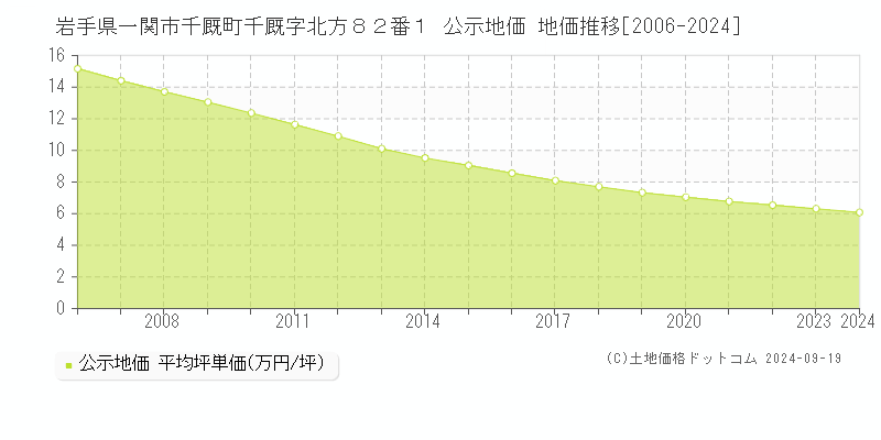 岩手県一関市千厩町千厩字北方８２番１ 公示地価 地価推移[2006-2024]