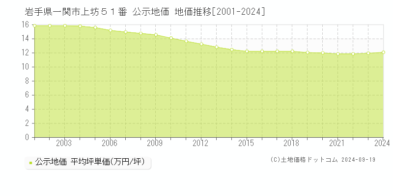 岩手県一関市上坊５１番 公示地価 地価推移[2001-2024]